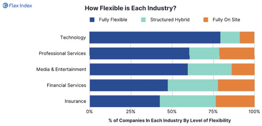 graph demonstrating the flexibility of different sectors and their approach to flexible working. 